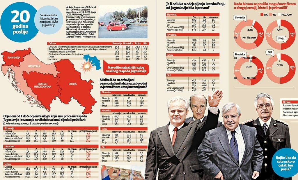 Po razpadu Jugoslavije: kaj je prineslo zadnjih 20 let